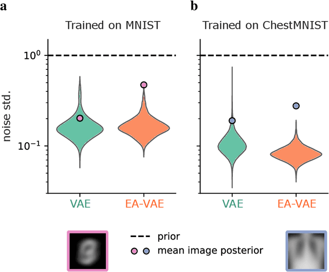 Figure 4 for Uncertainty in latent representations of variational autoencoders optimized for visual tasks