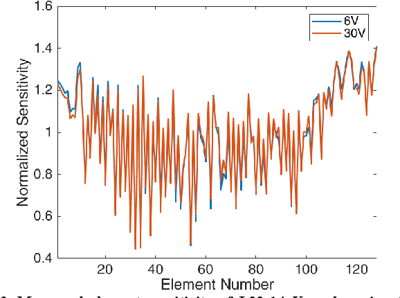 Figure 3 for High-resolution Power Doppler Using Null Subtraction Imaging