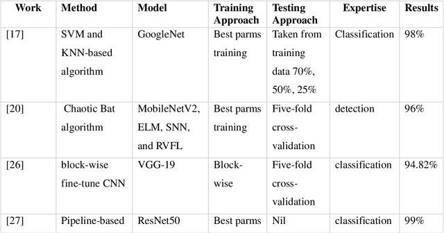 Figure 1 for Automated Bi-Fold Weighted Ensemble Algorithms and its Application to Brain Tumor Detection and Classification