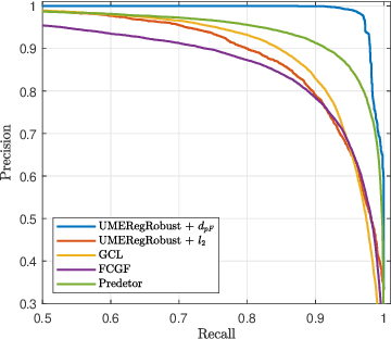 Figure 4 for UMERegRobust - Universal Manifold Embedding Compatible Features for Robust Point Cloud Registration