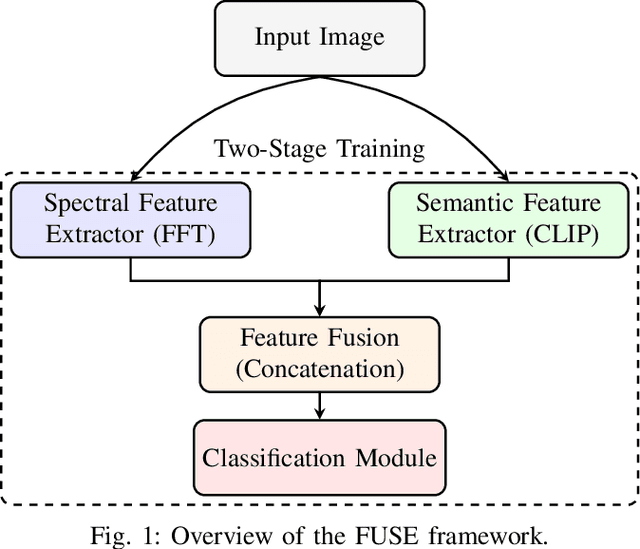 Figure 1 for FUSE: Unifying Spectral and Semantic Cues for Robust AI-Generated Image Detection