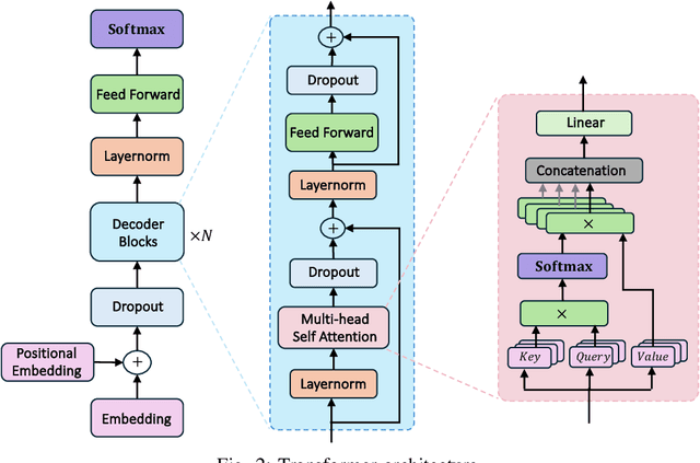 Figure 2 for LLM Inference Acceleration via Efficient Operation Fusion