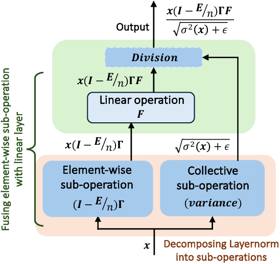 Figure 3 for LLM Inference Acceleration via Efficient Operation Fusion