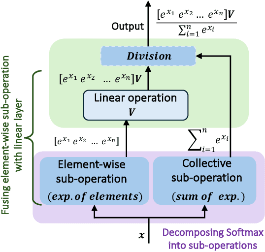 Figure 4 for LLM Inference Acceleration via Efficient Operation Fusion