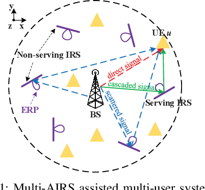 Figure 1 for Neural Channel Knowledge Map Assisted Scheduling Optimization of Active IRSs in Multi-User Systems