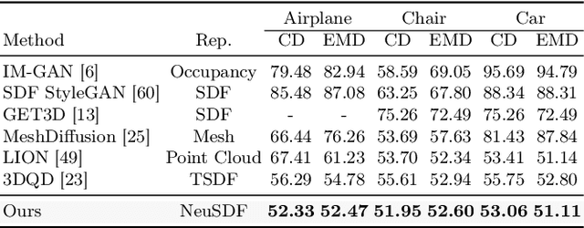 Figure 2 for NeuSDFusion: A Spatial-Aware Generative Model for 3D Shape Completion, Reconstruction, and Generation