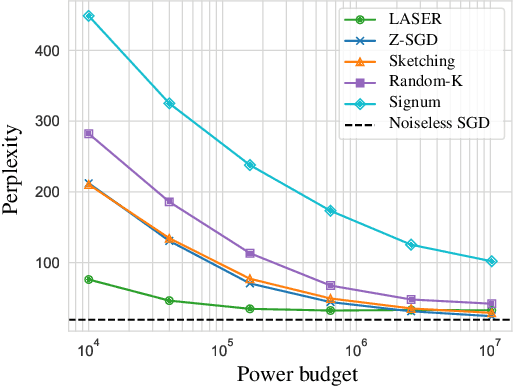Figure 1 for LASER: Linear Compression in Wireless Distributed Optimization