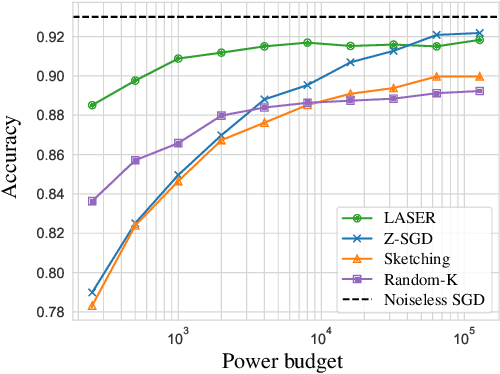 Figure 4 for LASER: Linear Compression in Wireless Distributed Optimization