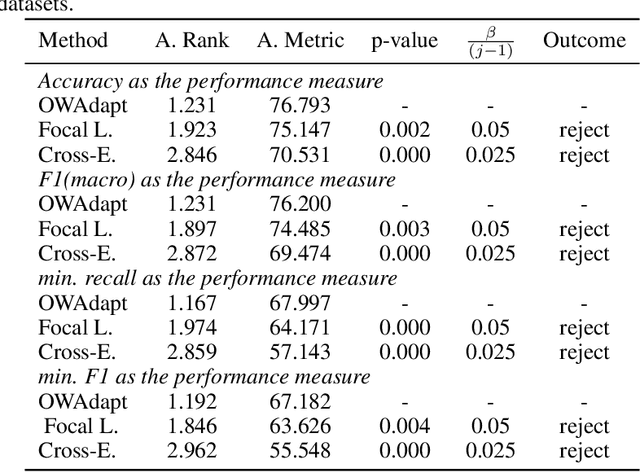 Figure 3 for OWAdapt: An adaptive loss function for deep learning using OWA operators