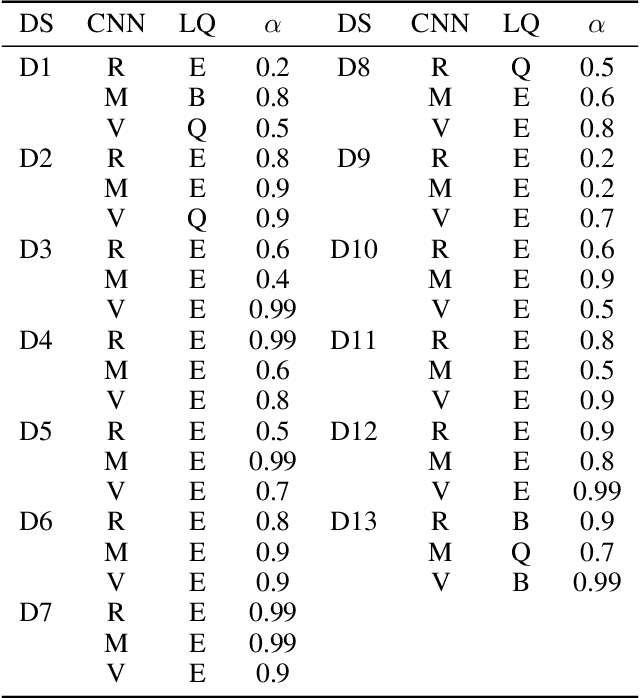 Figure 4 for OWAdapt: An adaptive loss function for deep learning using OWA operators