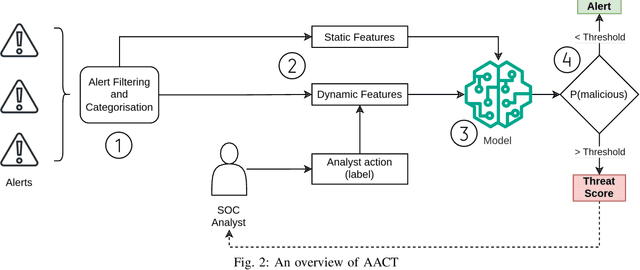 Figure 2 for Automated Alert Classification and Triage (AACT): An Intelligent System for the Prioritisation of Cybersecurity Alerts