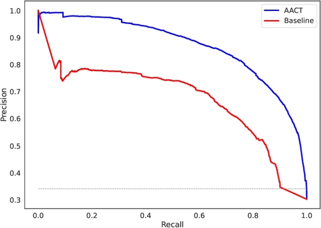 Figure 4 for Automated Alert Classification and Triage (AACT): An Intelligent System for the Prioritisation of Cybersecurity Alerts