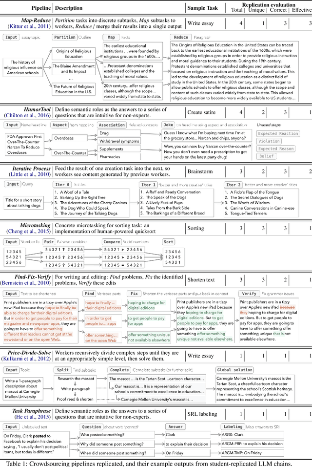 Figure 2 for LLMs as Workers in Human-Computational Algorithms? Replicating Crowdsourcing Pipelines with LLMs