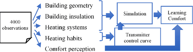 Figure 3 for Hybrid data driven/thermal simulation model for comfort assessment