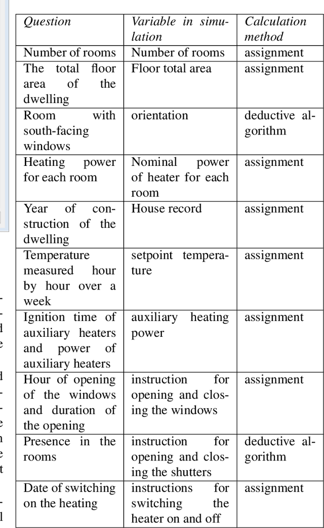 Figure 2 for Hybrid data driven/thermal simulation model for comfort assessment