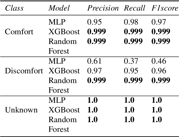 Figure 4 for Hybrid data driven/thermal simulation model for comfort assessment