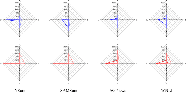 Figure 4 for Data Contamination Quiz: A Tool to Detect and Estimate Contamination in Large Language Models