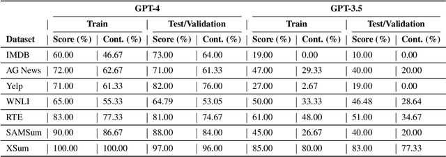 Figure 2 for Data Contamination Quiz: A Tool to Detect and Estimate Contamination in Large Language Models