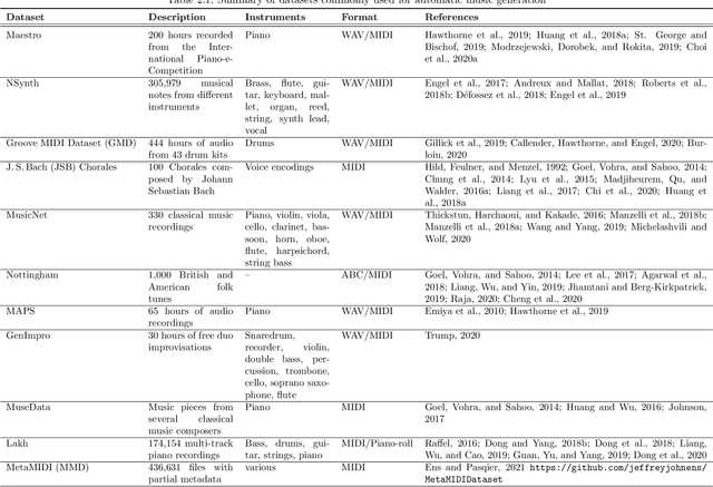 Figure 1 for A Survey of Music Generation in the Context of Interaction