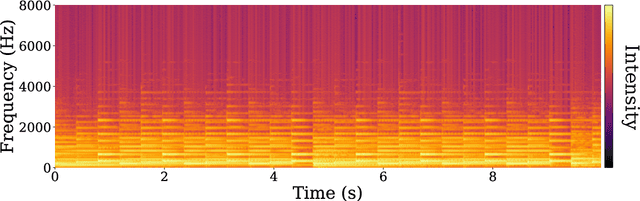 Figure 2 for A Survey of Music Generation in the Context of Interaction