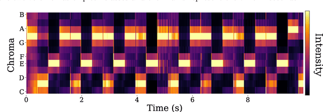 Figure 4 for A Survey of Music Generation in the Context of Interaction