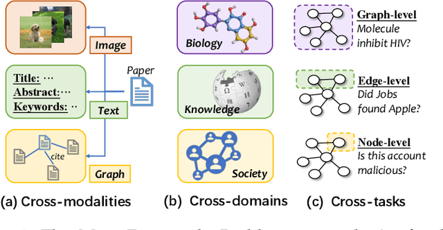 Figure 1 for Graph Prompt Learning: A Comprehensive Survey and Beyond