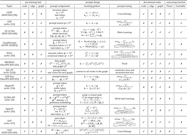 Figure 4 for Graph Prompt Learning: A Comprehensive Survey and Beyond