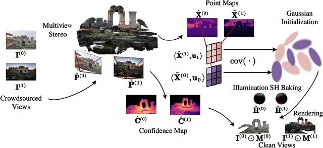 Figure 1 for CSS: Overcoming Pose and Scene Challenges in Crowd-Sourced 3D Gaussian Splatting