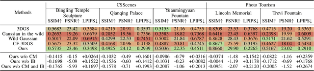 Figure 3 for CSS: Overcoming Pose and Scene Challenges in Crowd-Sourced 3D Gaussian Splatting