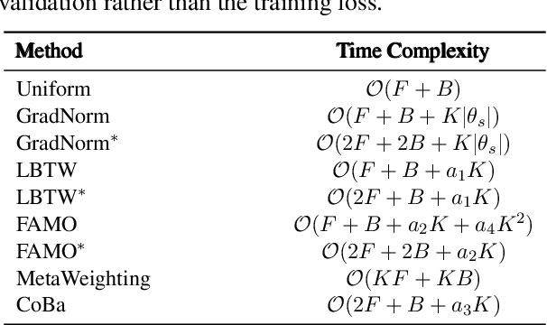 Figure 1 for CoBa: Convergence Balancer for Multitask Finetuning of Large Language Models