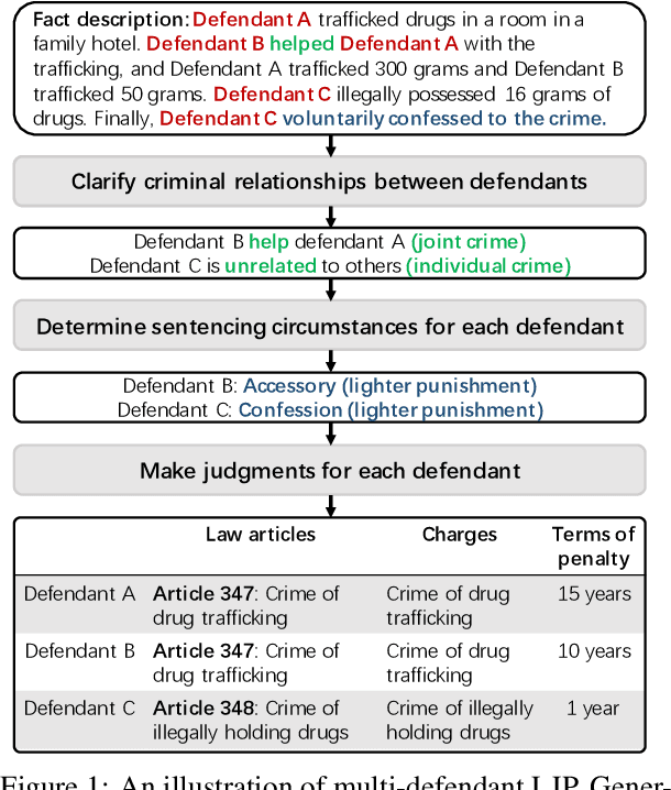 Figure 1 for Multi-Defendant Legal Judgment Prediction via Hierarchical Reasoning