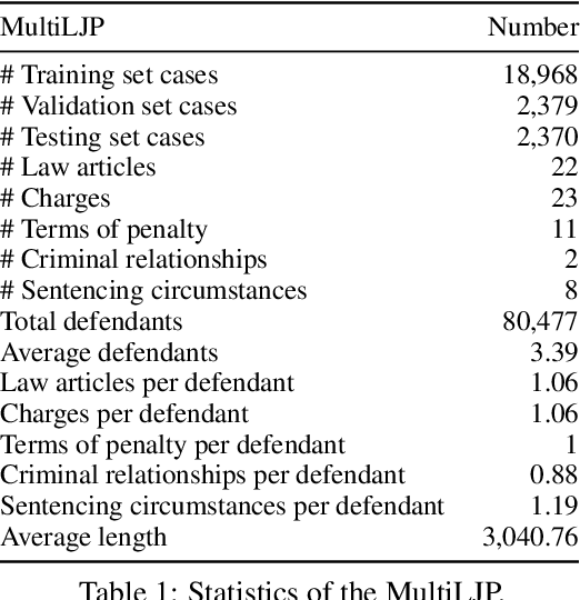 Figure 2 for Multi-Defendant Legal Judgment Prediction via Hierarchical Reasoning