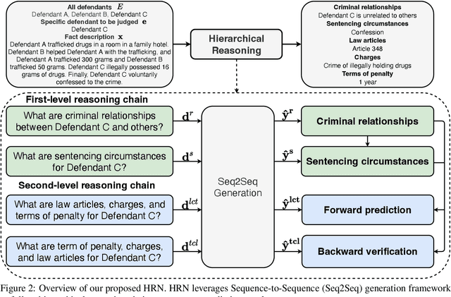 Figure 3 for Multi-Defendant Legal Judgment Prediction via Hierarchical Reasoning