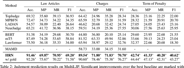 Figure 4 for Multi-Defendant Legal Judgment Prediction via Hierarchical Reasoning