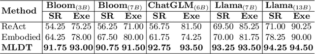 Figure 4 for MLDT: Multi-Level Decomposition for Complex Long-Horizon Robotic Task Planning with Open-Source Large Language Model