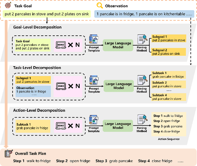 Figure 3 for MLDT: Multi-Level Decomposition for Complex Long-Horizon Robotic Task Planning with Open-Source Large Language Model