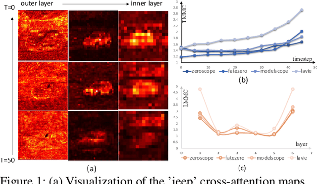 Figure 1 for FreeMask: Rethinking the Importance of Attention Masks for Zero-Shot Video Editing