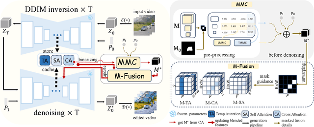 Figure 3 for FreeMask: Rethinking the Importance of Attention Masks for Zero-Shot Video Editing