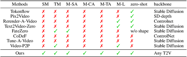 Figure 2 for FreeMask: Rethinking the Importance of Attention Masks for Zero-Shot Video Editing