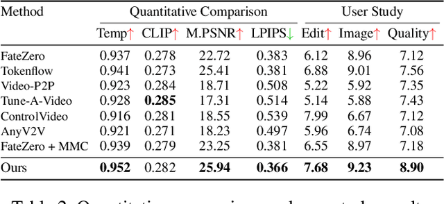 Figure 4 for FreeMask: Rethinking the Importance of Attention Masks for Zero-Shot Video Editing