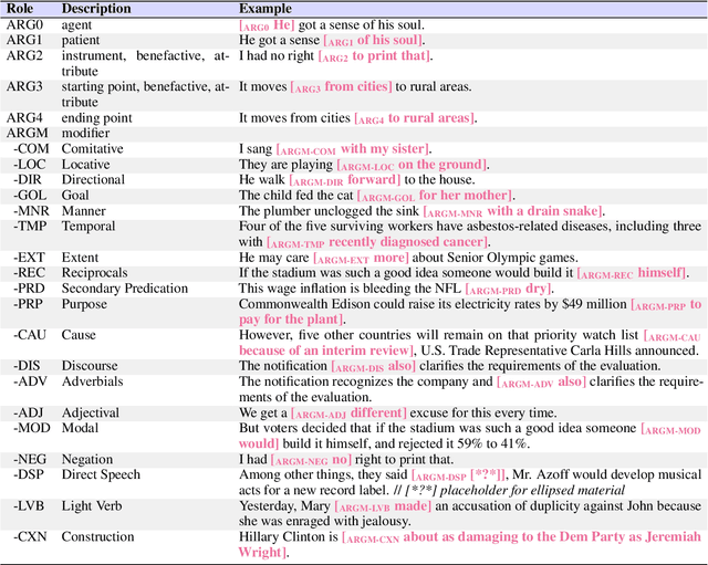 Figure 2 for Semantic Role Labeling: A Systematical Survey