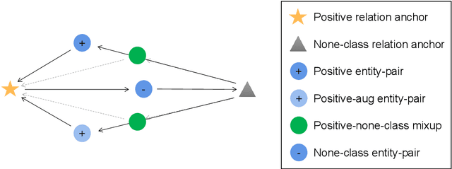 Figure 1 for A Positive-Unlabeled Metric Learning Framework for Document-Level Relation Extraction with Incomplete Labeling