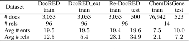 Figure 2 for A Positive-Unlabeled Metric Learning Framework for Document-Level Relation Extraction with Incomplete Labeling