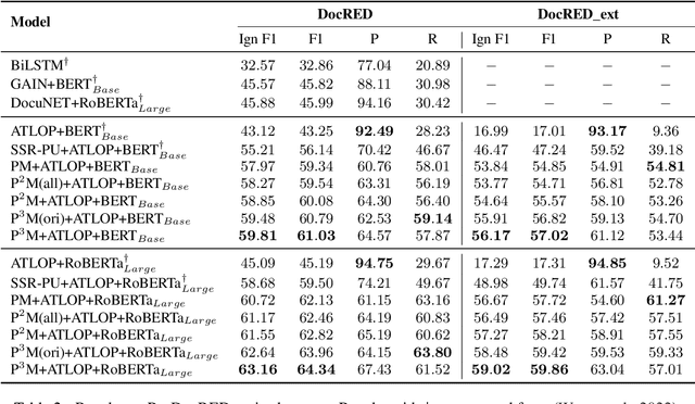 Figure 3 for A Positive-Unlabeled Metric Learning Framework for Document-Level Relation Extraction with Incomplete Labeling