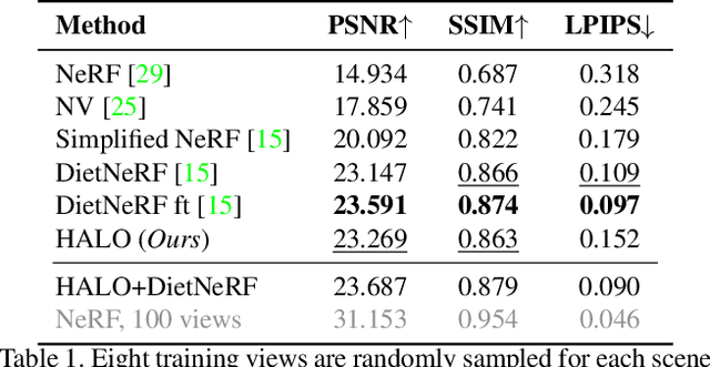 Figure 2 for Harnessing Low-Frequency Neural Fields for Few-Shot View Synthesis