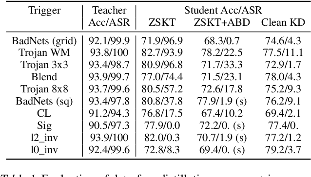 Figure 2 for Revisiting Data-Free Knowledge Distillation with Poisoned Teachers