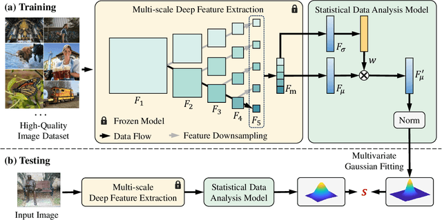 Figure 1 for Opinion-Unaware Blind Image Quality Assessment using Multi-Scale Deep Feature Statistics