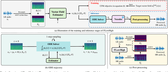 Figure 1 for FLowHigh: Towards Efficient and High-Quality Audio Super-Resolution with Single-Step Flow Matching