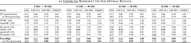 Figure 3 for FLowHigh: Towards Efficient and High-Quality Audio Super-Resolution with Single-Step Flow Matching