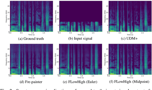 Figure 2 for FLowHigh: Towards Efficient and High-Quality Audio Super-Resolution with Single-Step Flow Matching